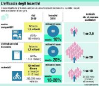 Commercio, parte l'operazione incentivi