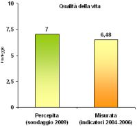 Peggiora la qualità della vita, tiene il Nord. Ambiente: Val d'Aosta prima, Lazio ultima