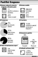 Cartello dei prezzi, i pastai: la qualità si paga