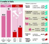 Banche, perdite verso quota 20 miliardi