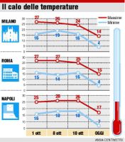 Gelo e neve al Centro-Sud: così solo una volta in 10 anni. L’Aquila ko, niente tregua nel weekend