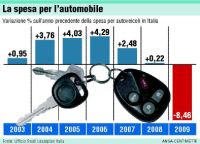 Auto, gli italiani ora tagliano le spese